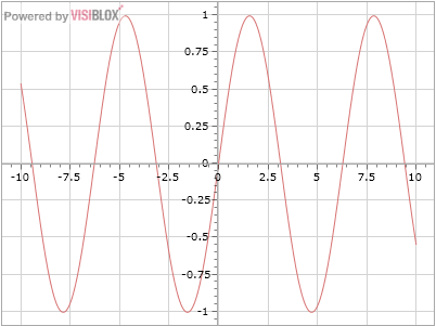 Visiblox graph of y=sin(x) with on-chart axes Sin chart