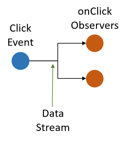Button Click Diagram