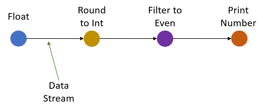Stream Diagram