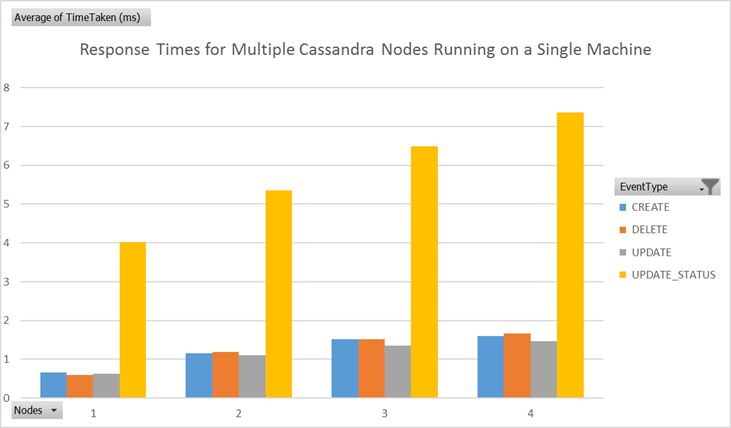Write operation response times for multiple Cassandra nodes running on the same machine Write operation response times for multiple Cassandra nodes running on the same machine