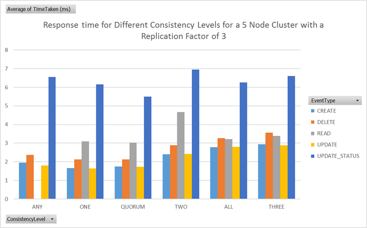 Response times for different Cassandra consistency levels Response times for different Cassandra consistency levels