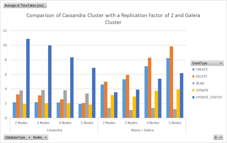 Response times for different cluster sizes for Cassandra and Galera Response times for different cluster sizes for Cassandra and Galera