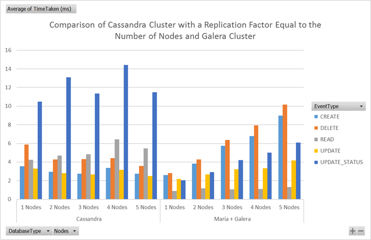 Response times for a Cassandra cluster with a replication factor equal to the nodes compared with a Galera cluster Response times for a Cassandra cluster with a replication factor equal to the nodes compared with a Galera cluster