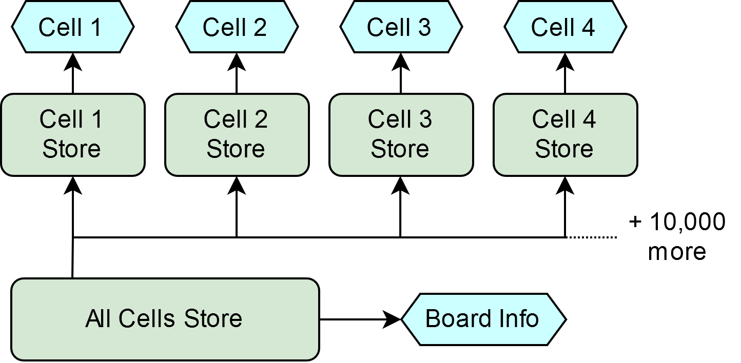 Each cell's store was derived from the central store Originally, there was one central store from which each cell's individual store was derived