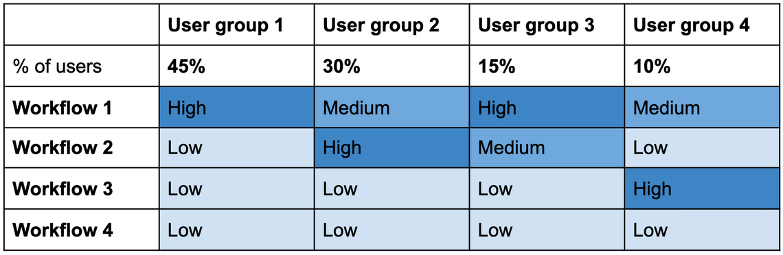 User group and workflow matrix lines